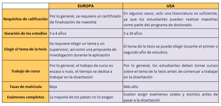 diferencia entre doctor y phd