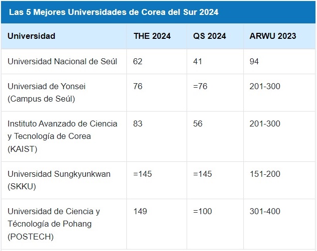 corea del sur doctorado