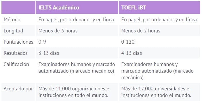 TOEFL vs IELTS Diferencias